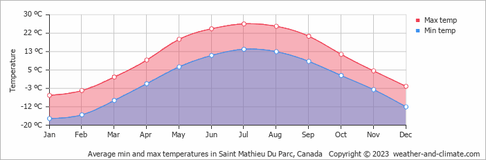 Average monthly minimum and maximum temperature in Saint Mathieu Du Parc, Canada