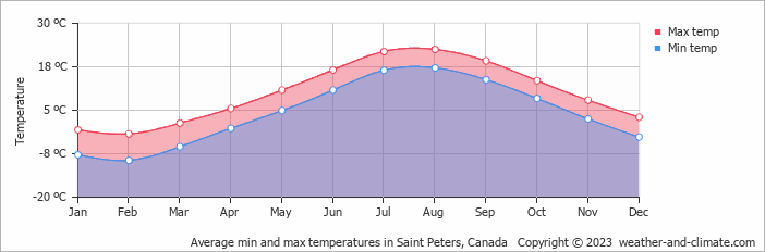 Average monthly minimum and maximum temperature in Saint Peters, Canada