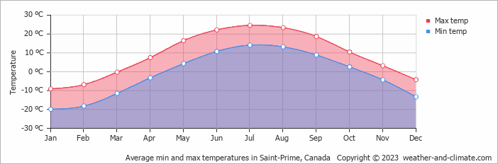 Average monthly minimum and maximum temperature in Saint-Prime, Canada