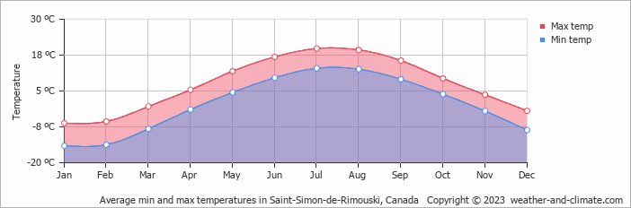 Average monthly minimum and maximum temperature in Saint-Simon-de-Rimouski, Canada