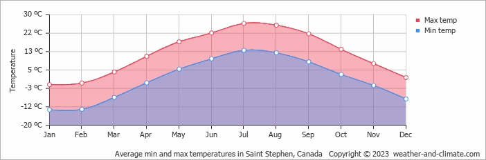 Average monthly minimum and maximum temperature in Saint Stephen, Canada