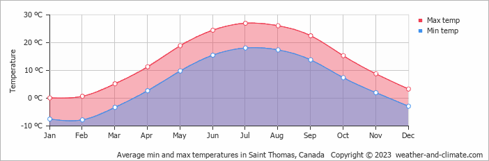 Average monthly minimum and maximum temperature in Saint Thomas, Canada