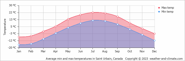 Average monthly minimum and maximum temperature in Saint Urbain, Canada