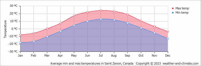 Average monthly minimum and maximum temperature in Saint Zenon, Canada