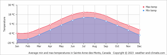 Average monthly minimum and maximum temperature in Sainte-Anne-des-Monts, Canada