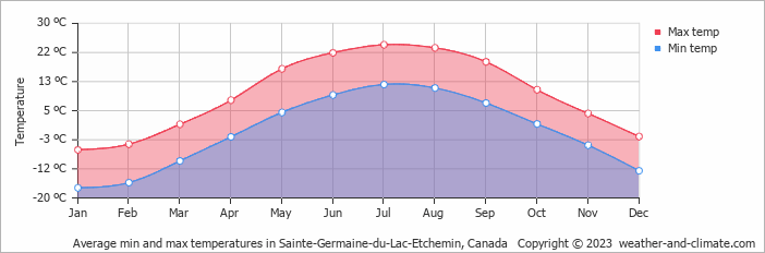 Average monthly minimum and maximum temperature in Sainte-Germaine-du-Lac-Etchemin, Canada