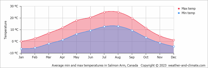 Average monthly minimum and maximum temperature in Salmon Arm, Canada