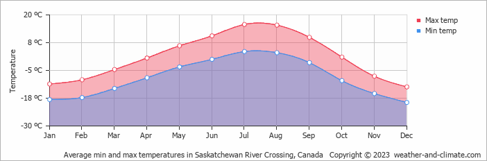 Average monthly minimum and maximum temperature in Saskatchewan River Crossing, Canada
