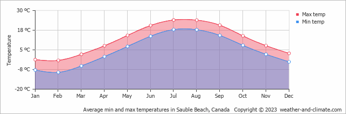 Average monthly minimum and maximum temperature in Sauble Beach, Canada