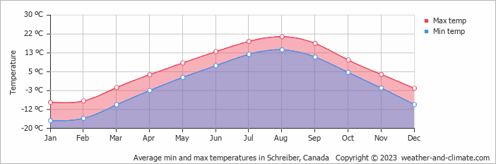 Average monthly minimum and maximum temperature in Schreiber, Canada
