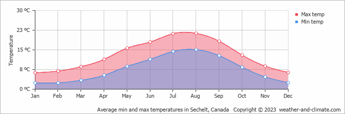 Average monthly minimum and maximum temperature in Sechelt, Canada