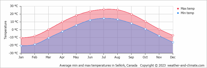 Average monthly minimum and maximum temperature in Selkirk, Canada