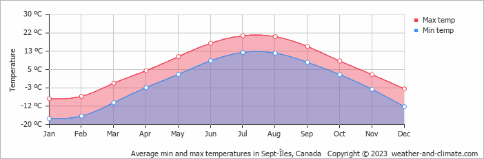 Average monthly minimum and maximum temperature in Sept-Îles, Canada