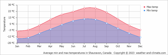 Average monthly minimum and maximum temperature in Shaunavon, Canada