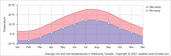 Average monthly minimum and maximum temperature in Shelburne, Canada