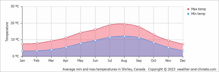 Average monthly minimum and maximum temperature in Shirley, Canada