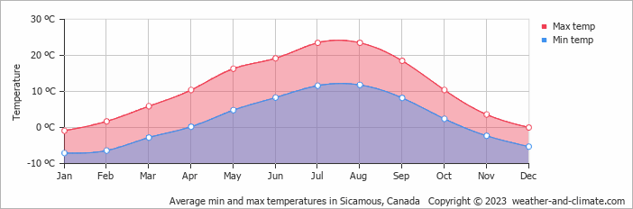 Average monthly minimum and maximum temperature in Sicamous, Canada