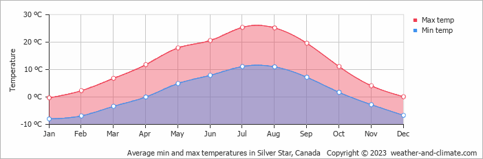 Average monthly minimum and maximum temperature in Silver Star, Canada