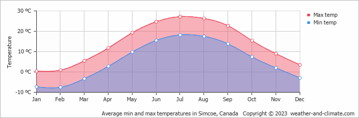 Average monthly minimum and maximum temperature in Simcoe, Canada