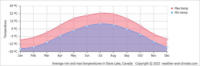Average monthly minimum and maximum temperature in Slave Lake, Canada