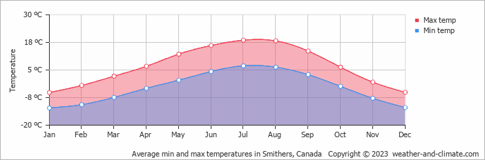 Average monthly minimum and maximum temperature in Smithers, Canada