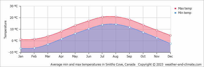 Average monthly minimum and maximum temperature in Smiths Cove, Canada