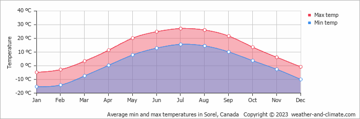 Average monthly minimum and maximum temperature in Sorel, Canada