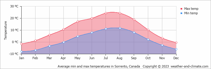 Average monthly minimum and maximum temperature in Sorrento, Canada