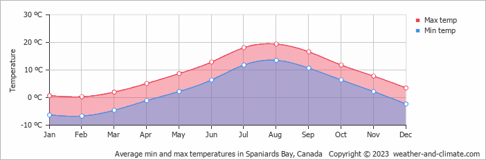 Average monthly minimum and maximum temperature in Spaniards Bay, Canada