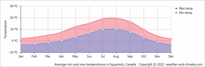 Average monthly minimum and maximum temperature in Squamish, Canada