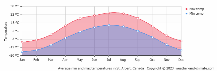 Average min and max temperatures in St. Albert, Canada   Copyright © 2023  weather-and-climate.com  