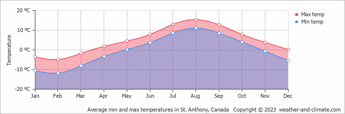 Average monthly minimum and maximum temperature in St. Anthony, Canada