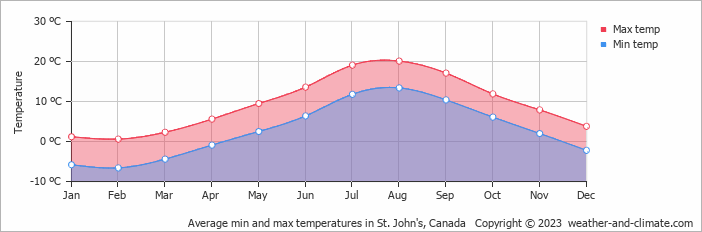 Average min and max temperatures in St. John's, Canada   Copyright © 2022  weather-and-climate.com  