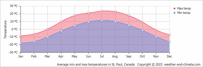 Average monthly minimum and maximum temperature in St. Paul, Canada