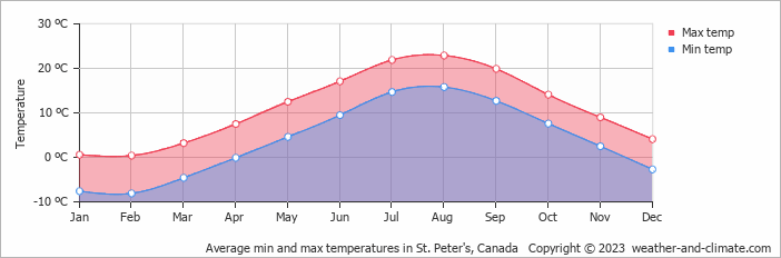 Average monthly minimum and maximum temperature in St. Peter's, Canada