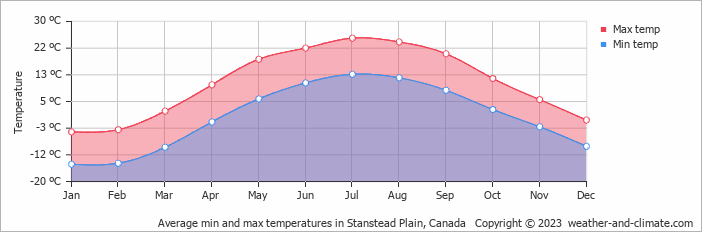 Average monthly minimum and maximum temperature in Stanstead Plain, Canada