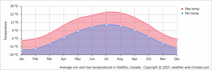 Average monthly minimum and maximum temperature in Stettler, Canada