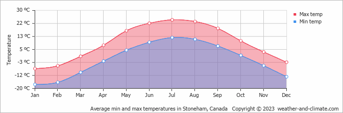 Average monthly minimum and maximum temperature in Stoneham, Canada