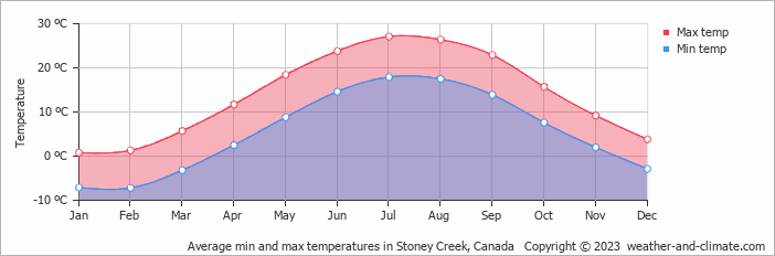 Average monthly minimum and maximum temperature in Stoney Creek, Canada