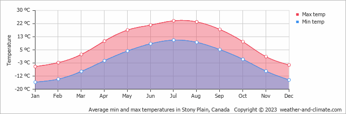 Average monthly minimum and maximum temperature in Stony Plain, Canada