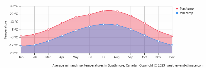 Average monthly minimum and maximum temperature in Strathmore, Canada