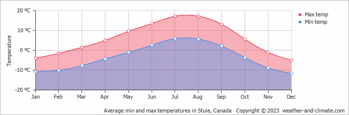 Average monthly minimum and maximum temperature in Stuie, Canada
