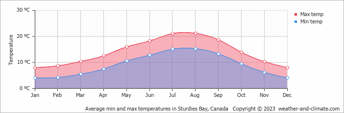 Average monthly minimum and maximum temperature in Sturdies Bay, Canada