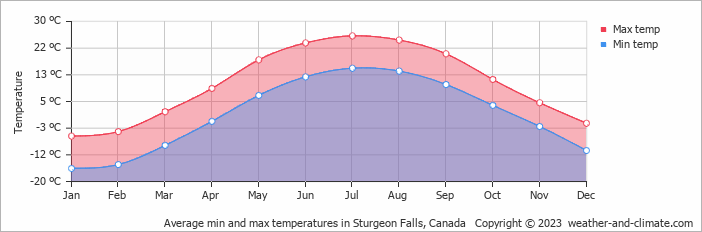 Average monthly minimum and maximum temperature in Sturgeon Falls, Canada