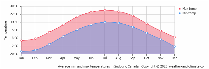 Average monthly minimum and maximum temperature in Sudbury, Canada