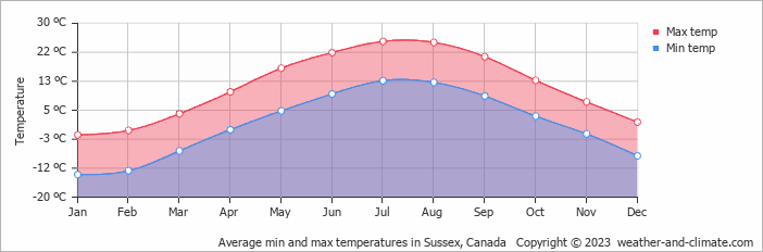 Average monthly minimum and maximum temperature in Sussex, Canada