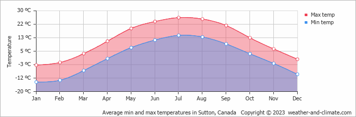 Average monthly minimum and maximum temperature in Sutton, Canada