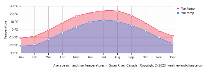Average monthly minimum and maximum temperature in Swan River, Canada