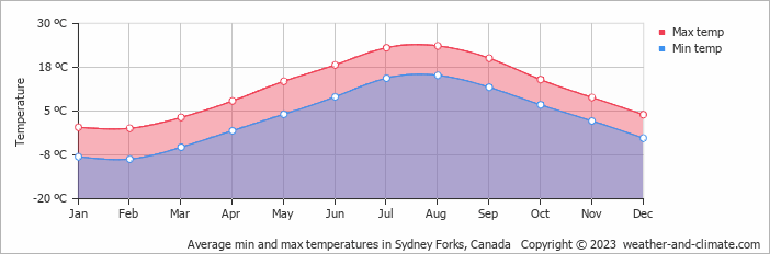 Average monthly minimum and maximum temperature in Sydney Forks, Canada