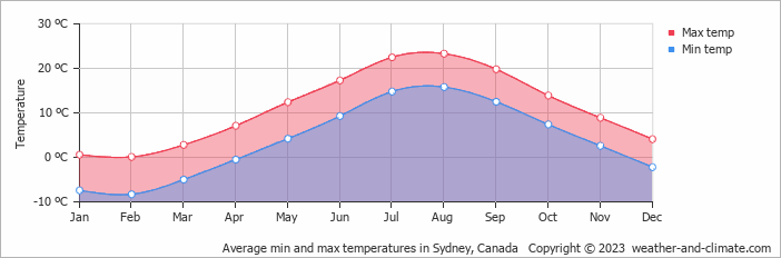 Average monthly minimum and maximum temperature in Sydney, Canada